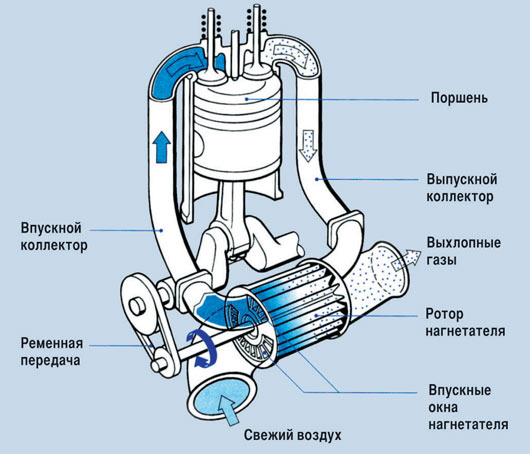 нагнетатель Comprex